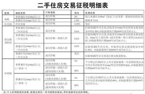 房产公卖私税费怎么算（公对私房产交易税）
