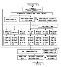房产开发专户怎么开户流程（房产开发专户怎么开户流程图）