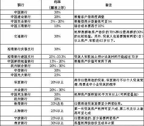 房产 抵押贷 利率怎么算（房产抵押贷款利率计算公式）