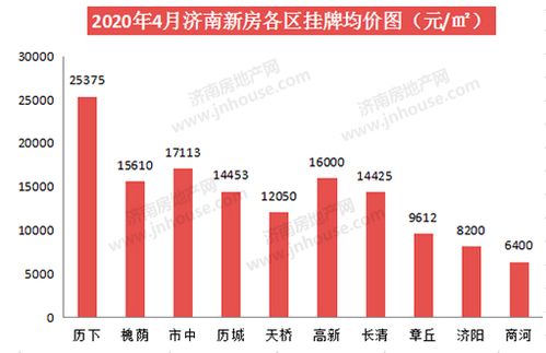 怎么查城市房产均价数据（如何查城市房价）