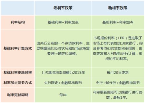lpr转换房产怎么选（lpr切换）