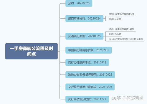 商业房产贷款怎么办理（商业房贷的流程及所需资料）