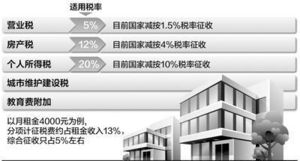 个人房产出租怎么缴税（个人房产出租房产税如何计算缴纳）