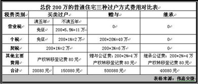 房产赠与收益总额怎么算（房产赠与收益总额怎么算的）