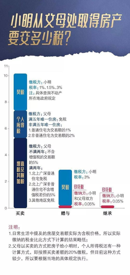 亲属继承房产怎么交契税（亲属继承房产过户需要上税吗）