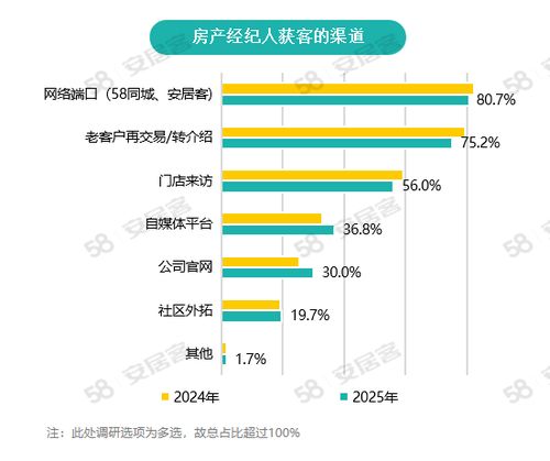 怎么整合房产经纪人（如何房产经纪人做的最好）