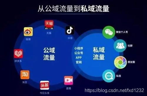 房产怎么收公域流量（如何将公域流量引流到私域流量）