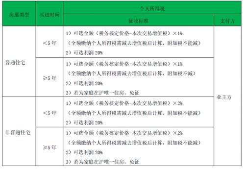 房产税怎么算税率（房产税 怎么算）