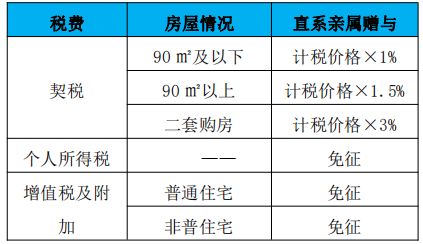 赠与的房产售卖怎么交税（赠与的房产将来卖要收哪些税）