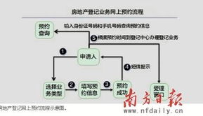 房产登记怎么替别人预约（房产办理怎么预约）