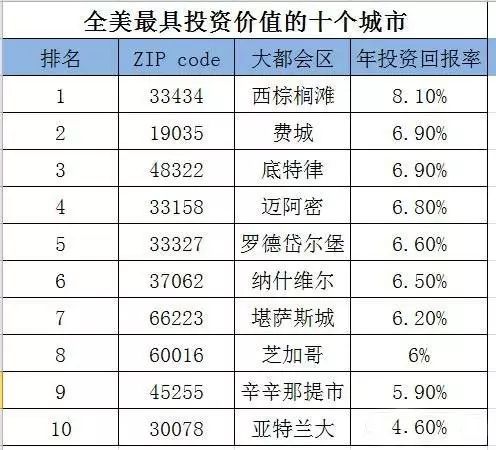 投资房产倍数怎么计算的（房产投资收益计算器）