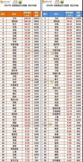 房产消费榜单怎么查的（房屋销量查询）