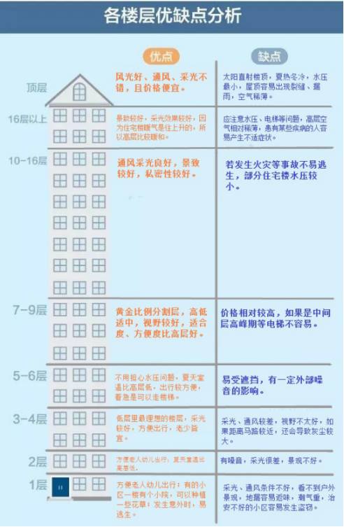 威海房产怎么选楼层的（威海房子怎么样）