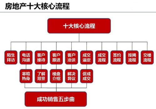房产销售怎么实现营销（房产销售如何）
