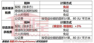 赠与房产税费怎么收（赠与房产税费怎么收 福州）