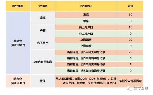 房产上海积分怎么算的（上海房产积分新政）