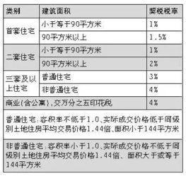 义乌房产契税怎么收取的（义乌购房契税）
