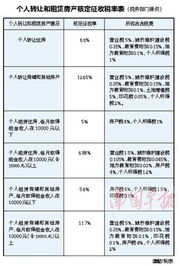 继承房产买卖怎么收税的（继承房产买卖交多少个人所得税）