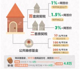 内江房产回暖费怎么交（内江新房契税征收标准和维修基金是多少?