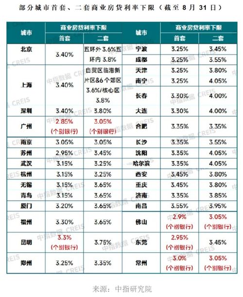 房产现在怎么降利息了（房产利率调整）