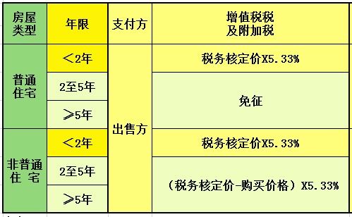 龙岗房产过户税费怎么算（龙岗房产过户税费怎么算的）