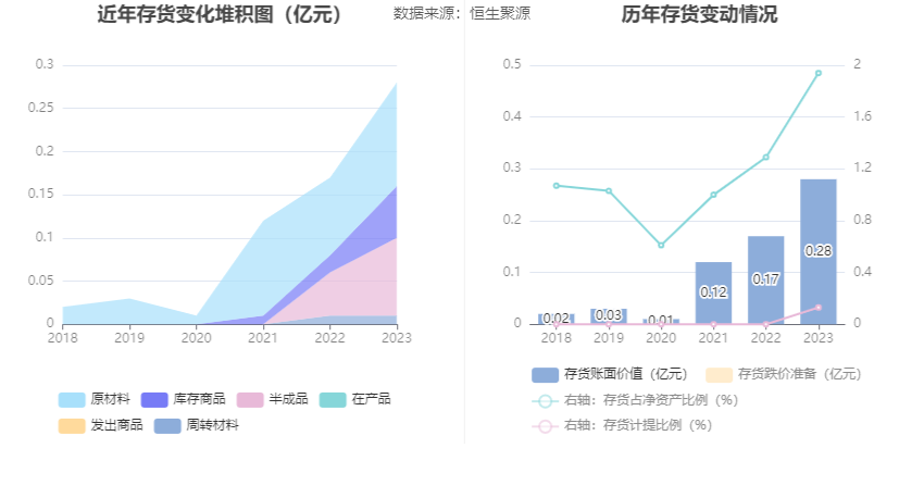 上海谊众：2023年净利润同比增长13.09% 拟10转3股派3.1元