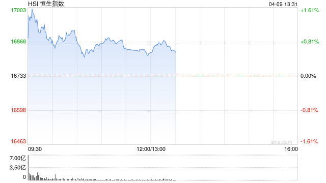 午评：恒指涨0.55% 科指涨0.63%汽车股、光伏股涨幅居前