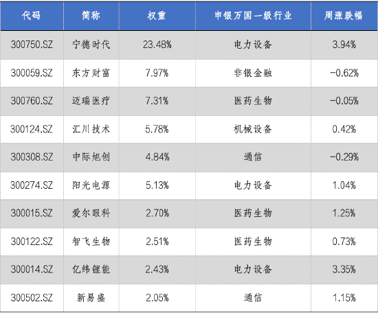 华安基金：市场回暖，成交保持活跃，创业板50指数上涨1.19%