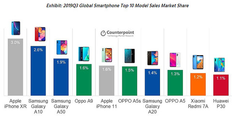 手机销量排行榜,手机销量排行榜前十名