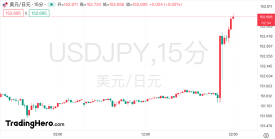 近34年来首次跌破152！日本当局干预日元的风险增加