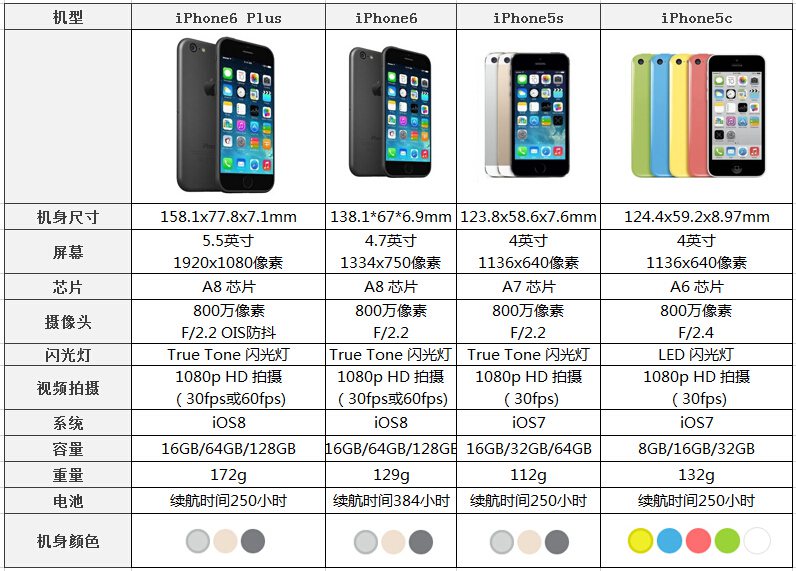 iphone13系列参数对比,iphone13和iphone14参数对比