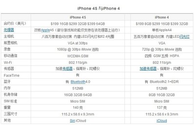 苹果4s手机报价,苹果4s手机价格