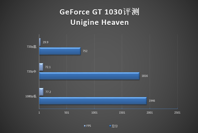 gt730相当于gtx什么显卡,gt730相当于什么显卡和gtx