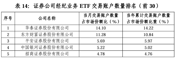 3月券商ETF排名战：华泰、银河和国君仍是成交额TOP 3，申万宏源意外滑落至第20名