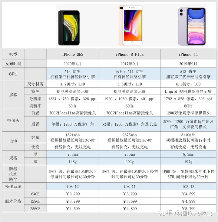 iphone11参数配置,iphone11参数配置对比表
