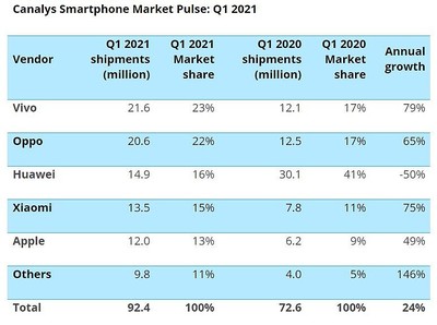 2021年手机销量排行榜,2021手机销量排行榜前十名品牌