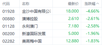 港股科技指数单周下挫近6% 中国波顿飙升60%领涨主板