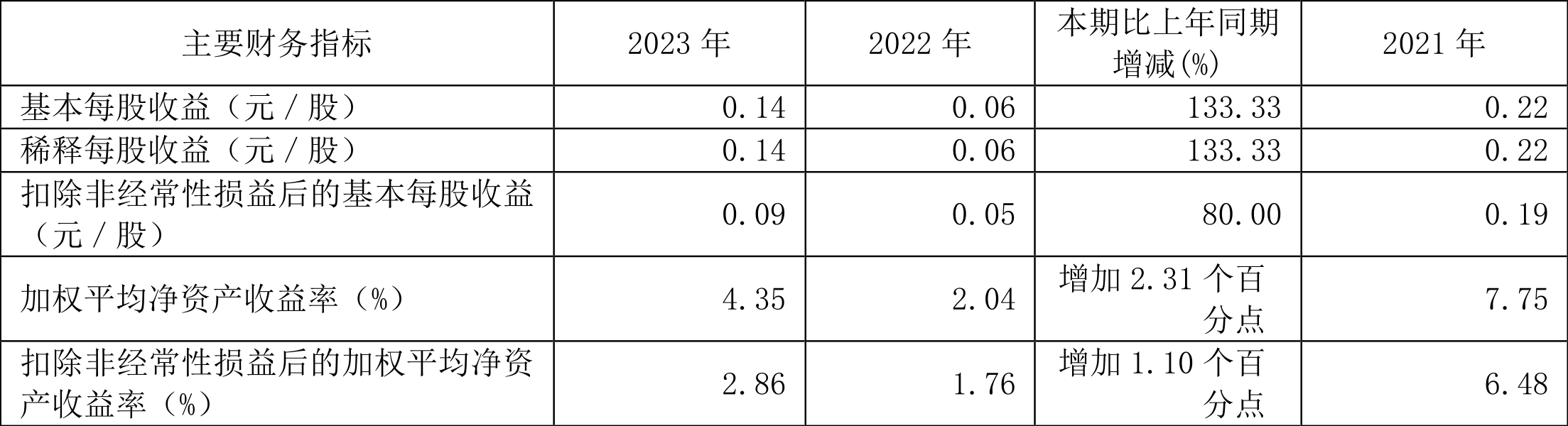 浙文互联：2023年净利润1.92亿元 同比增长136.1%