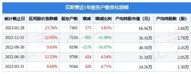贝斯美(300796.SZ)：一季度净利润2012.52万元 同比下降59.37%