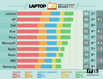 电脑品牌排行榜,电脑品牌排行榜前十名有哪些品牌