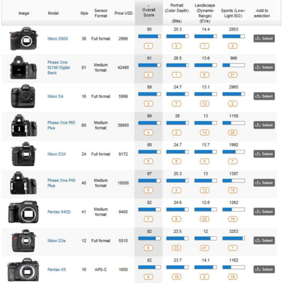 单反相机品牌排行榜前十名,单反相机品牌排行榜前十名变焦镜头推荐