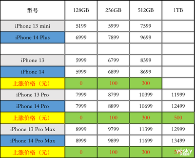 iphone所有机型对比尺寸,iphone所有机型对比表