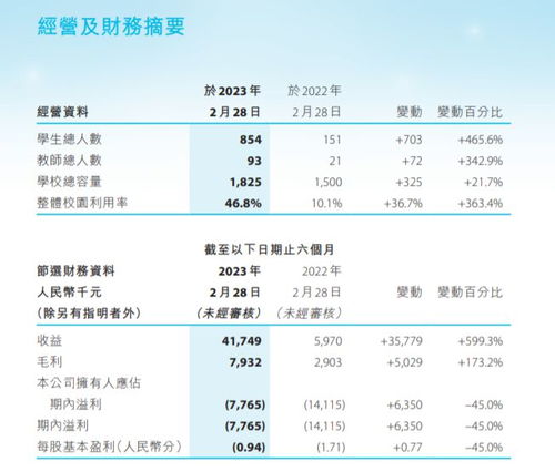 博骏教育(01758.HK)中期收益同比增加约444.9%至2.28亿元