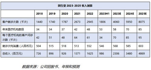 固生堂(02273.HK)：2024年Q1客户就诊人次大增42.1%