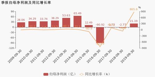 中海油服现涨超3% 一季度净利润同比增长51.3%
