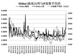 隔夜SHIBOR上涨3.30个基点