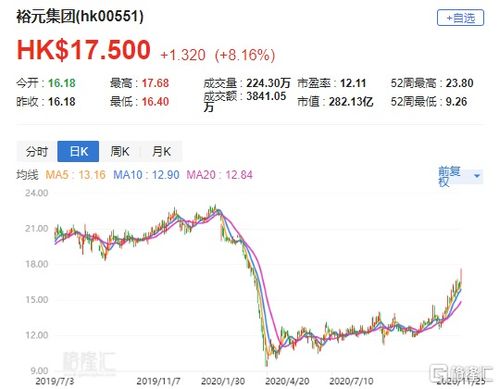 花旗：重申裕元集团“买入”评级 目标价升至16.5港元