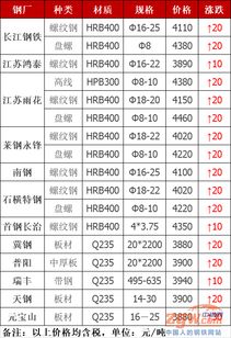 钢厂建材调价：东华、长江、三宝价格变动显著