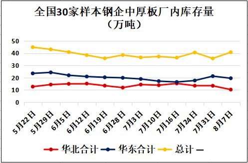 华东中厚板市场：价格守稳成交放缓，钢企产量与库存量均小幅变动