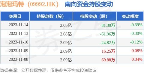 泡泡玛特(09992.HK)授出16.5万份奖励股份